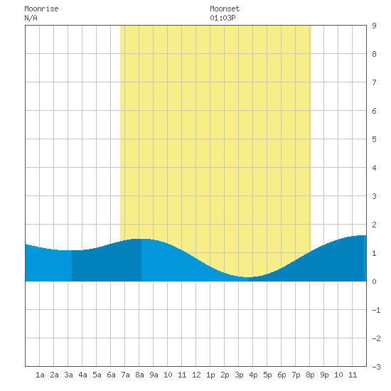 North Jetty entrance tide chart for Monday, August 7, 2023