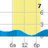 North Jetty entrance tide chart for Monday, August 7, 2023