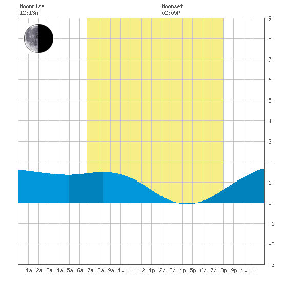 North Jetty entrance tide chart for Tuesday, August 8, 2023