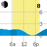 North Jetty entrance tide chart for Tuesday, August 8, 2023