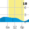 North Jetty entrance tide chart for Sunday, September 10, 2023