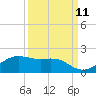 North Jetty entrance tide chart for Monday, September 11, 2023