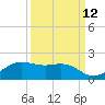 North Jetty entrance tide chart for Tuesday, September 12, 2023