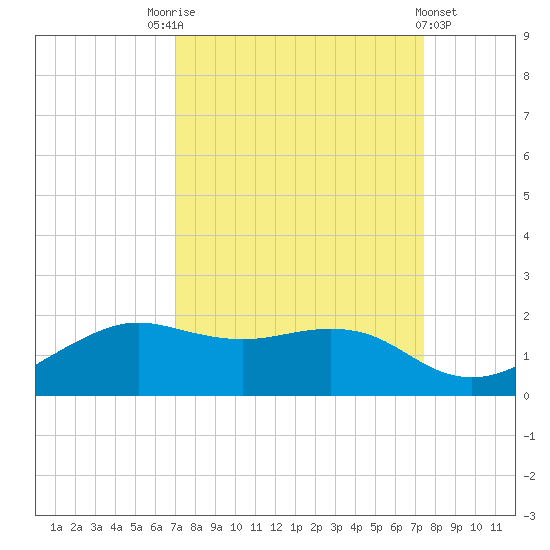 North Jetty entrance tide chart for Wednesday, September 13, 2023
