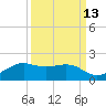 North Jetty entrance tide chart for Wednesday, September 13, 2023