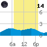 North Jetty entrance tide chart for Thursday, September 14, 2023
