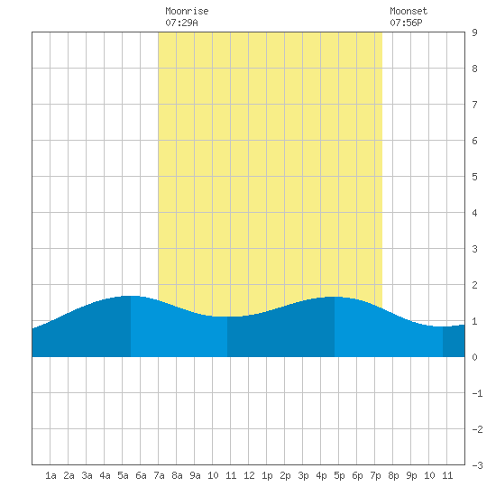 North Jetty entrance tide chart for Friday, September 15, 2023