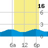 North Jetty entrance tide chart for Saturday, September 16, 2023