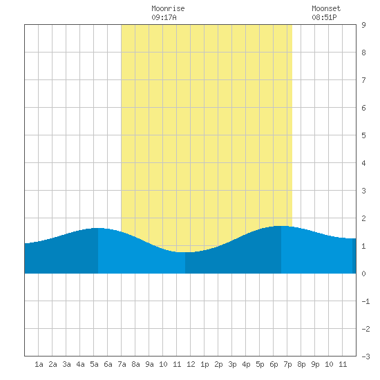 North Jetty entrance tide chart for Sunday, September 17, 2023