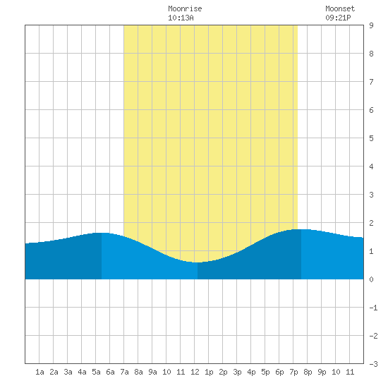 North Jetty entrance tide chart for Monday, September 18, 2023