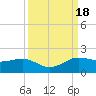 North Jetty entrance tide chart for Monday, September 18, 2023