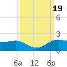 North Jetty entrance tide chart for Tuesday, September 19, 2023