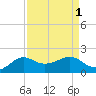 North Jetty entrance tide chart for Friday, September 1, 2023