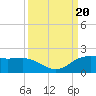 North Jetty entrance tide chart for Wednesday, September 20, 2023