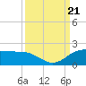 North Jetty entrance tide chart for Thursday, September 21, 2023