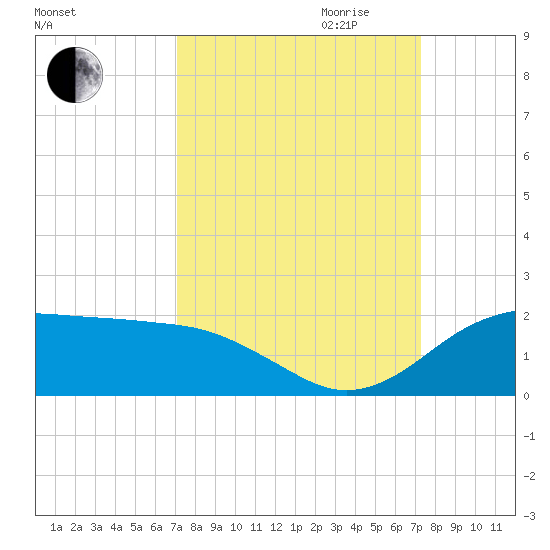 North Jetty entrance tide chart for Friday, September 22, 2023