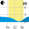 North Jetty entrance tide chart for Friday, September 22, 2023