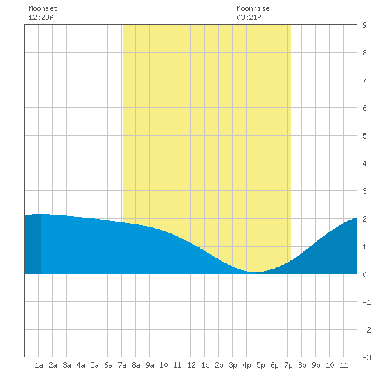 North Jetty entrance tide chart for Saturday, September 23, 2023