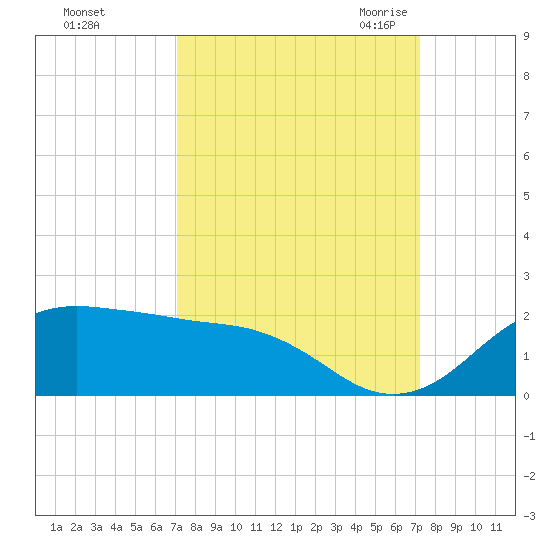 North Jetty entrance tide chart for Sunday, September 24, 2023
