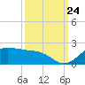 North Jetty entrance tide chart for Sunday, September 24, 2023