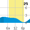 North Jetty entrance tide chart for Monday, September 25, 2023