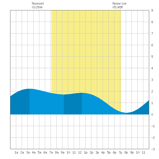 North Jetty entrance tide chart for Tuesday, September 26, 2023