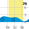 North Jetty entrance tide chart for Tuesday, September 26, 2023