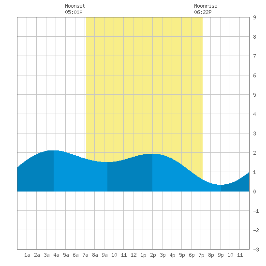 North Jetty entrance tide chart for Wednesday, September 27, 2023