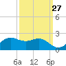 North Jetty entrance tide chart for Wednesday, September 27, 2023