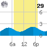 North Jetty entrance tide chart for Friday, September 29, 2023