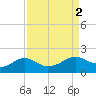 North Jetty entrance tide chart for Saturday, September 2, 2023