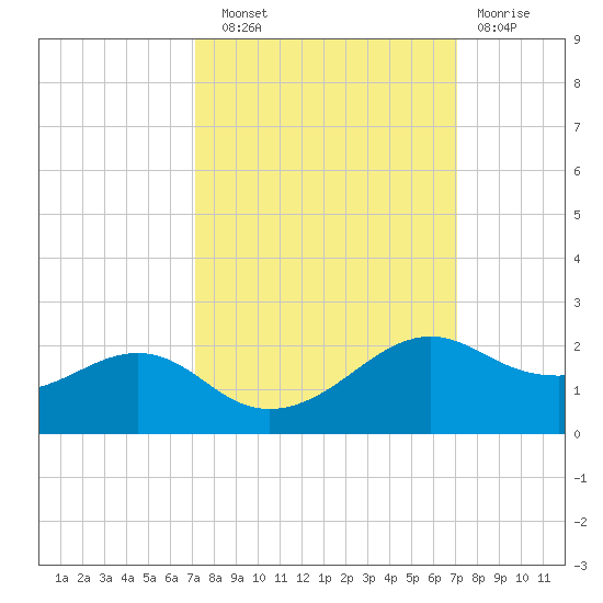 North Jetty entrance tide chart for Saturday, September 30, 2023