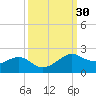 North Jetty entrance tide chart for Saturday, September 30, 2023