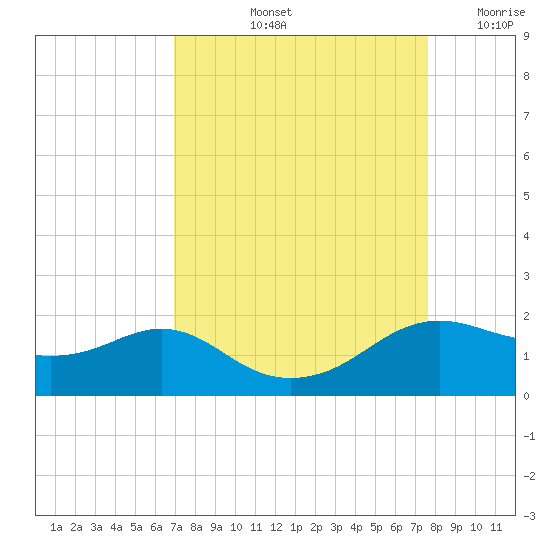 North Jetty entrance tide chart for Sunday, September 3, 2023