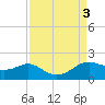 North Jetty entrance tide chart for Sunday, September 3, 2023