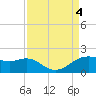 North Jetty entrance tide chart for Monday, September 4, 2023