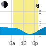 North Jetty entrance tide chart for Wednesday, September 6, 2023