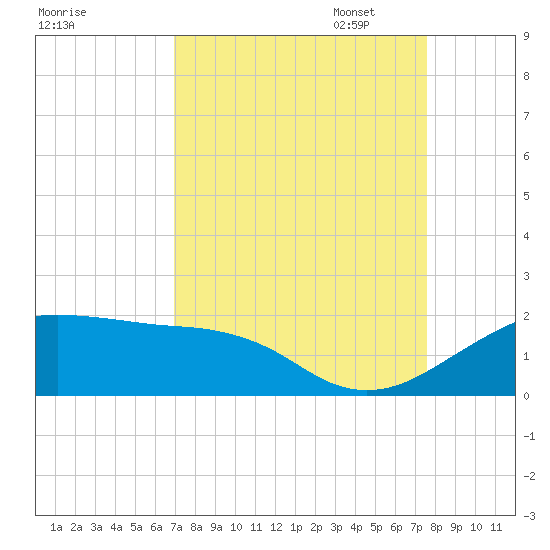 North Jetty entrance tide chart for Thursday, September 7, 2023