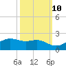 North Jetty entrance tide chart for Tuesday, October 10, 2023