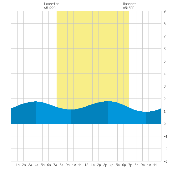 North Jetty entrance tide chart for Thursday, October 12, 2023