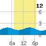 North Jetty entrance tide chart for Thursday, October 12, 2023