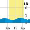 North Jetty entrance tide chart for Friday, October 13, 2023