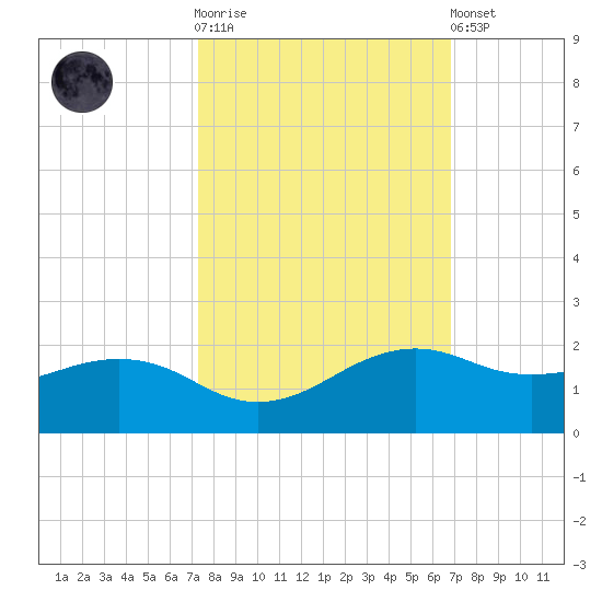 North Jetty entrance tide chart for Saturday, October 14, 2023