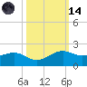North Jetty entrance tide chart for Saturday, October 14, 2023