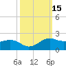 North Jetty entrance tide chart for Sunday, October 15, 2023