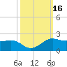 North Jetty entrance tide chart for Monday, October 16, 2023