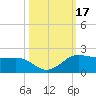 North Jetty entrance tide chart for Tuesday, October 17, 2023