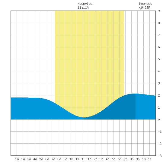 North Jetty entrance tide chart for Wednesday, October 18, 2023