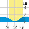 North Jetty entrance tide chart for Wednesday, October 18, 2023