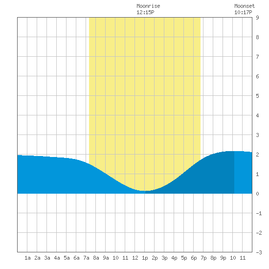 North Jetty entrance tide chart for Thursday, October 19, 2023